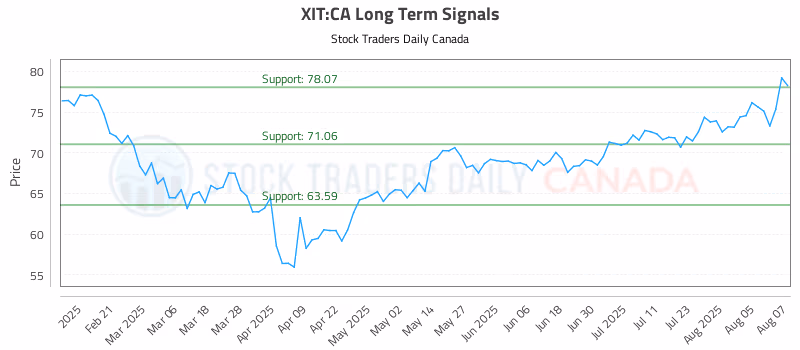 Stock Chart for XIT:CA