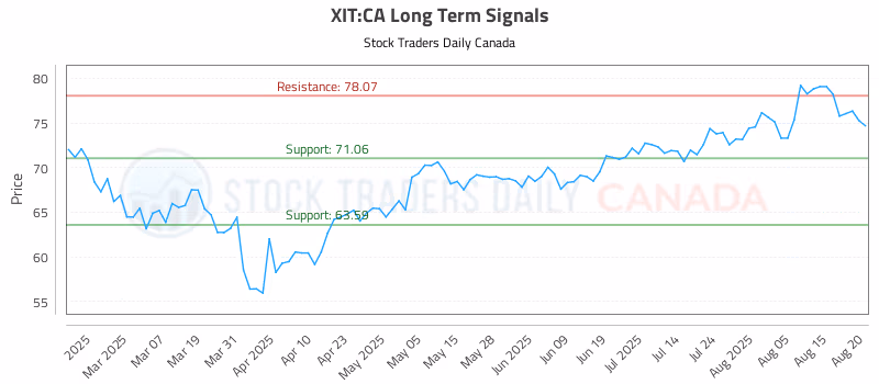 Stock Chart for XIT:CA
