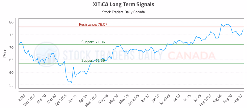 Stock Chart for XIT:CA