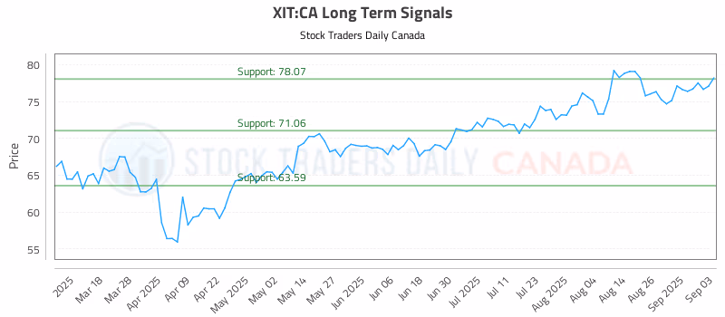 Stock Chart for XIT:CA