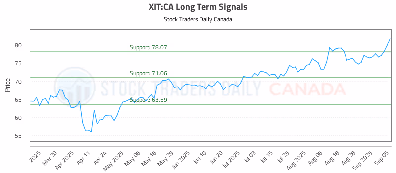 Stock Chart for XIT:CA