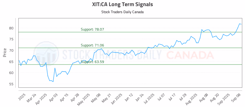 Stock Chart for XIT:CA