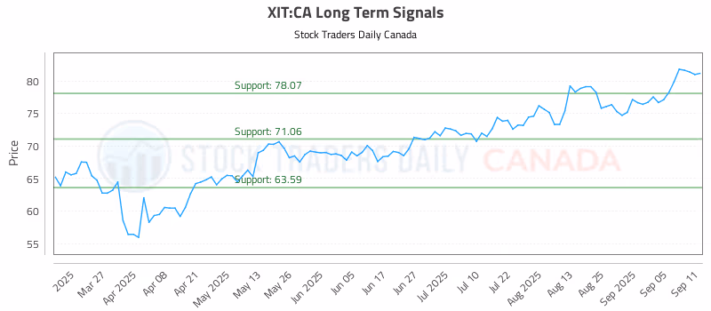 Stock Chart for XIT:CA