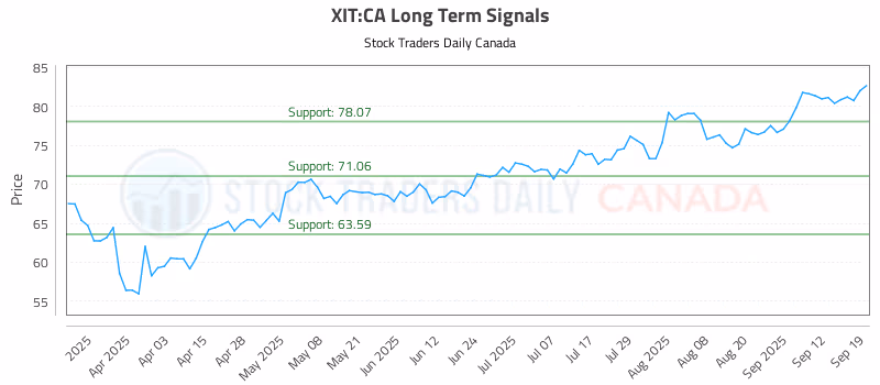 Stock Chart for XIT:CA