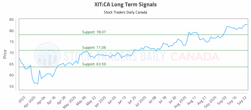 Stock Chart for XIT:CA