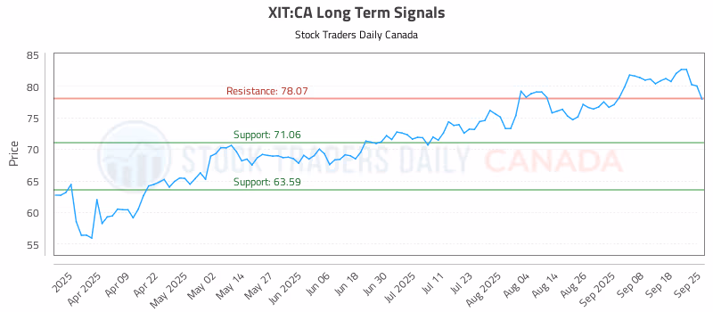 Stock Chart for XIT:CA