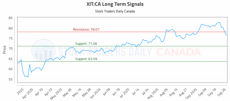 Stock Chart for XIT:CA