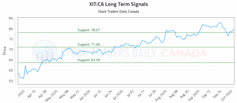 Stock Chart for XIT:CA