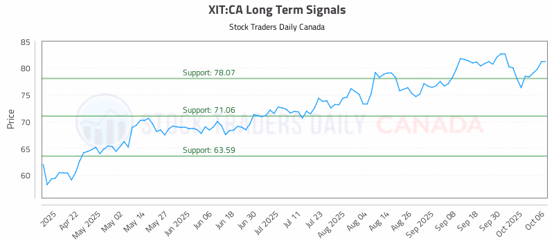 Stock Chart for XIT:CA