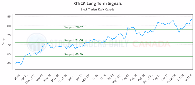 Stock Chart for XIT:CA