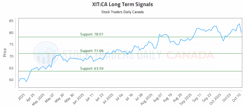 Stock Chart for XIT:CA