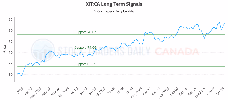 Stock Chart for XIT:CA