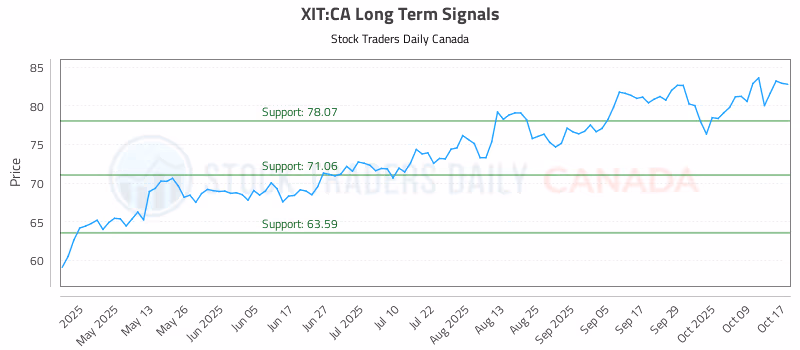 Stock Chart for XIT:CA