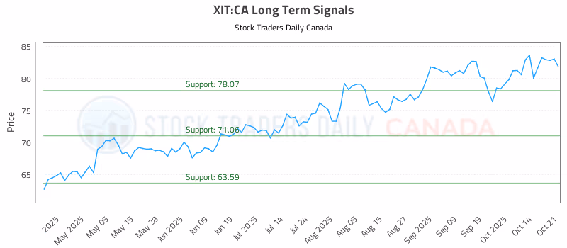 Stock Chart for XIT:CA