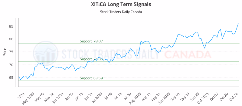 Stock Chart for XIT:CA