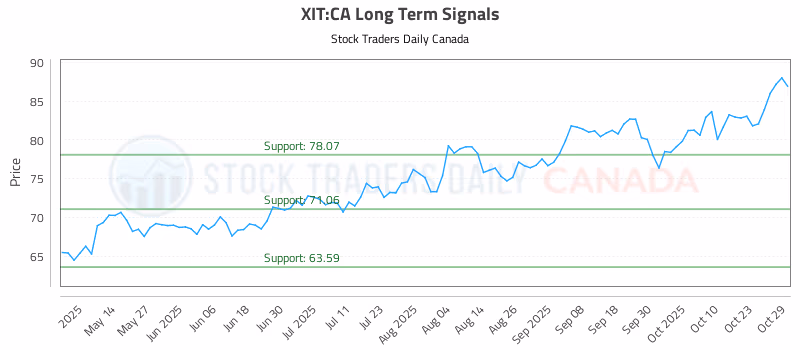 Stock Chart for XIT:CA
