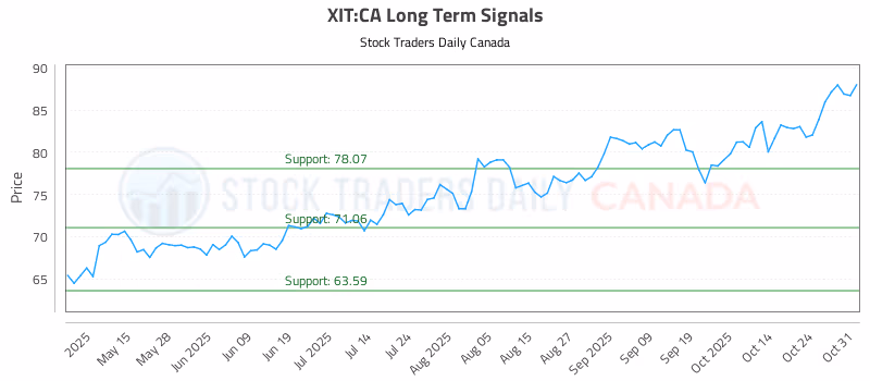 Stock Chart for XIT:CA