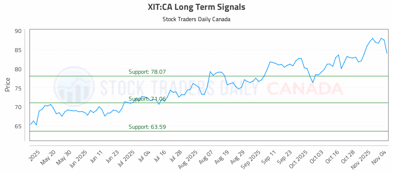 Stock Chart for XIT:CA