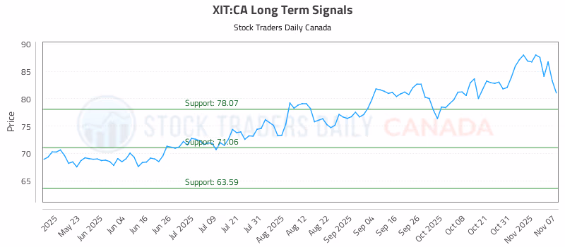 Stock Chart for XIT:CA