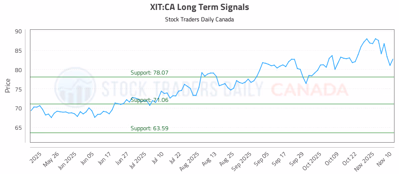 Stock Chart for XIT:CA