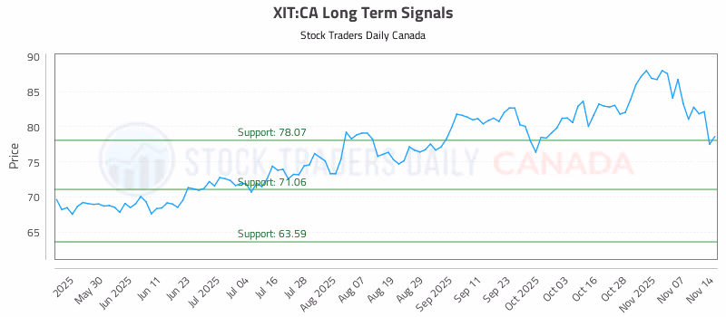 Stock Chart for XIT:CA