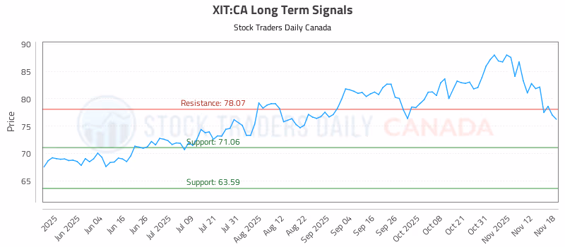 Stock Chart for XIT:CA