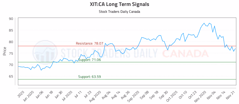 Stock Chart for XIT:CA