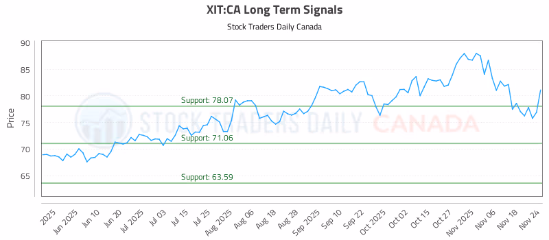Stock Chart for XIT:CA