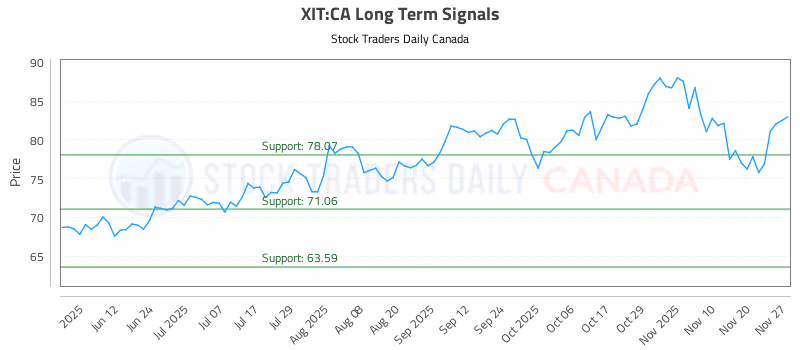 Stock Chart for XIT:CA