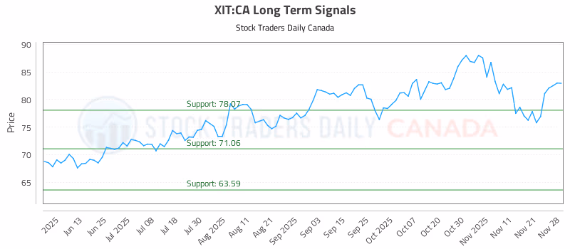 Stock Chart for XIT:CA