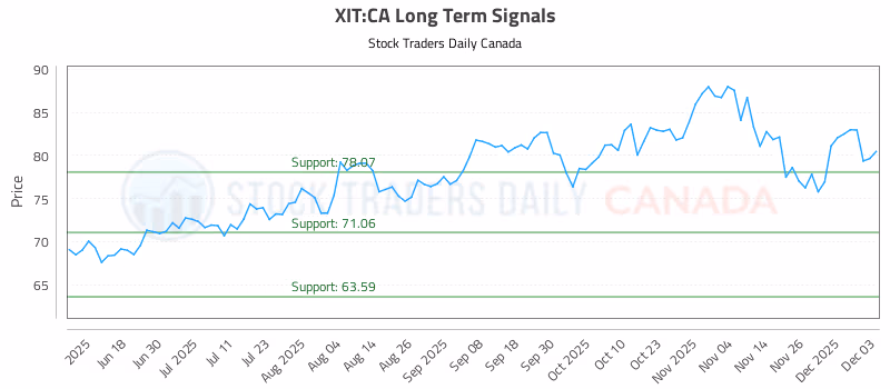 Stock Chart for XIT:CA
