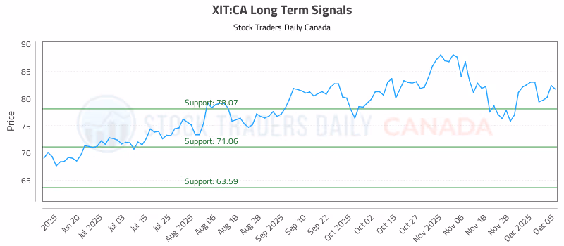 Stock Chart for XIT:CA