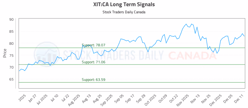 Stock Chart for XIT:CA