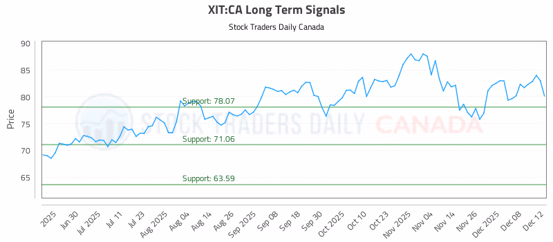 Stock Chart for XIT:CA
