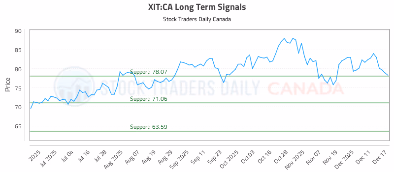 Stock Chart for XIT:CA