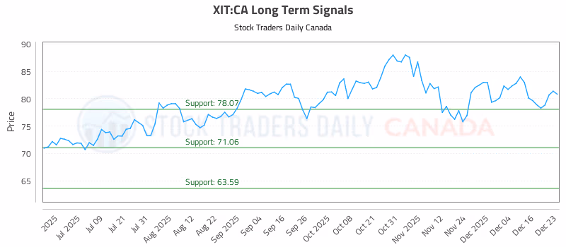 Stock Chart for XIT:CA