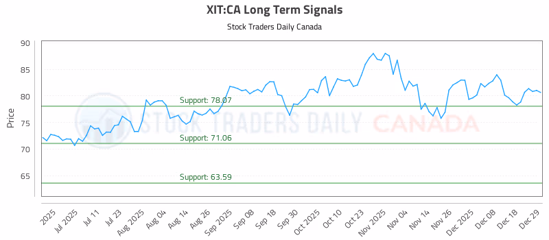 Stock Chart for XIT:CA