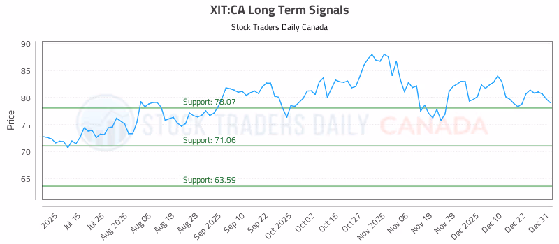 Stock Chart for XIT:CA