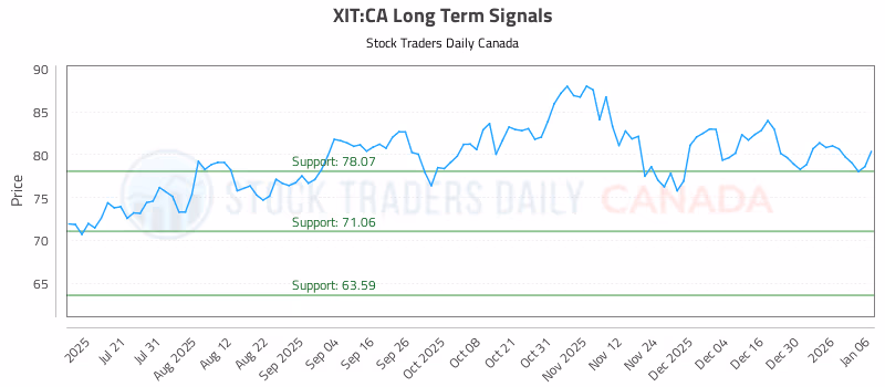 Stock Chart for XIT:CA