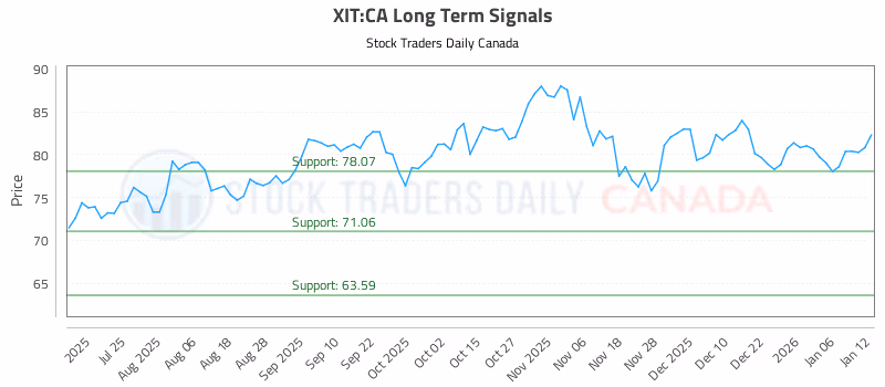 Stock Chart for XIT:CA