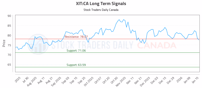 Stock Chart for XIT:CA