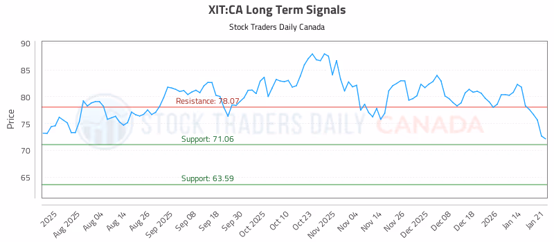 Stock Chart for XIT:CA
