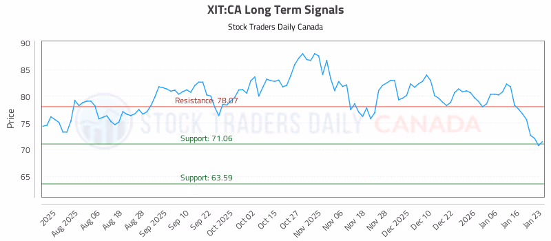 Stock Chart for XIT:CA