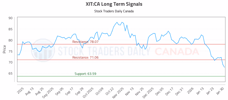 Stock Chart for XIT:CA