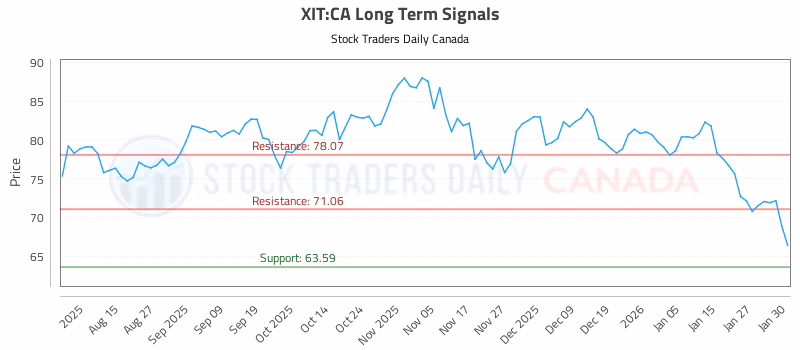Stock Chart for XIT:CA