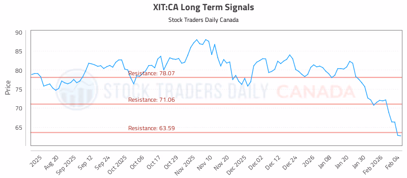 Stock Chart for XIT:CA