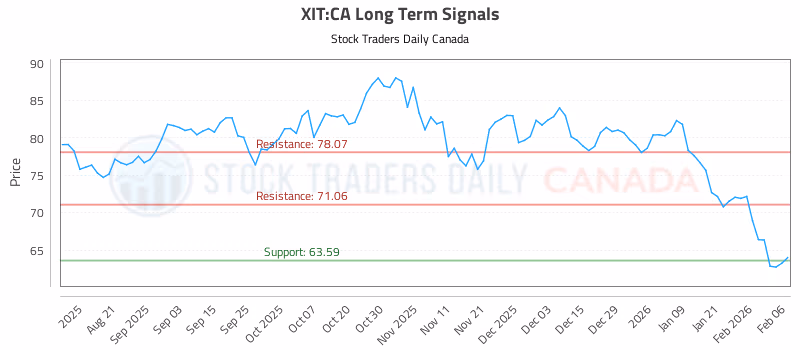 Stock Chart for XIT:CA