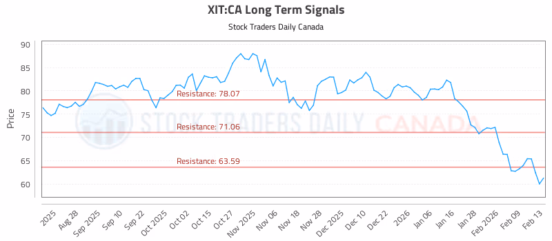 Stock Chart for XIT:CA