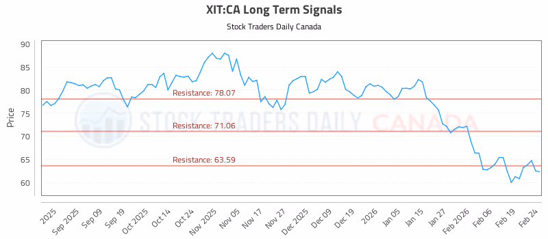 Stock Chart for XIT:CA