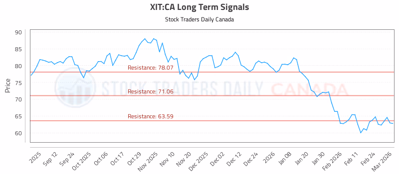 Stock Chart for XIT:CA
